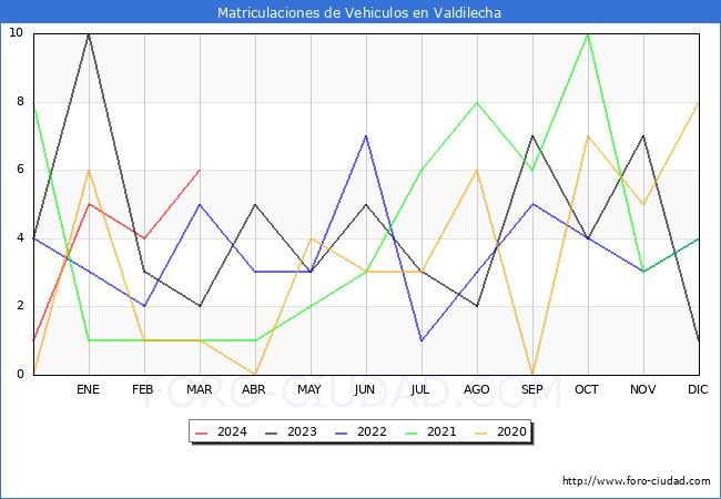 estadsticas de Vehiculos Matriculados en el Municipio de Valdilecha hasta Marzo del 2024.