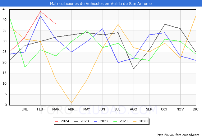 estadsticas de Vehiculos Matriculados en el Municipio de Velilla de San Antonio hasta Marzo del 2024.