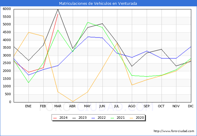 estadsticas de Vehiculos Matriculados en el Municipio de Venturada hasta Marzo del 2024.
