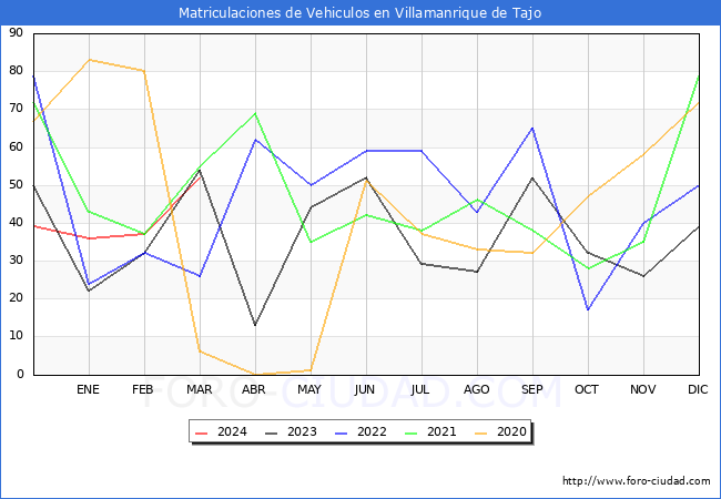 estadsticas de Vehiculos Matriculados en el Municipio de Villamanrique de Tajo hasta Marzo del 2024.