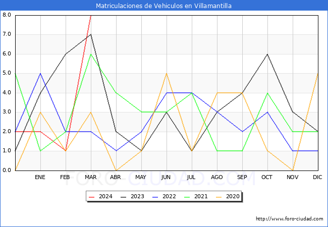 estadsticas de Vehiculos Matriculados en el Municipio de Villamantilla hasta Marzo del 2024.
