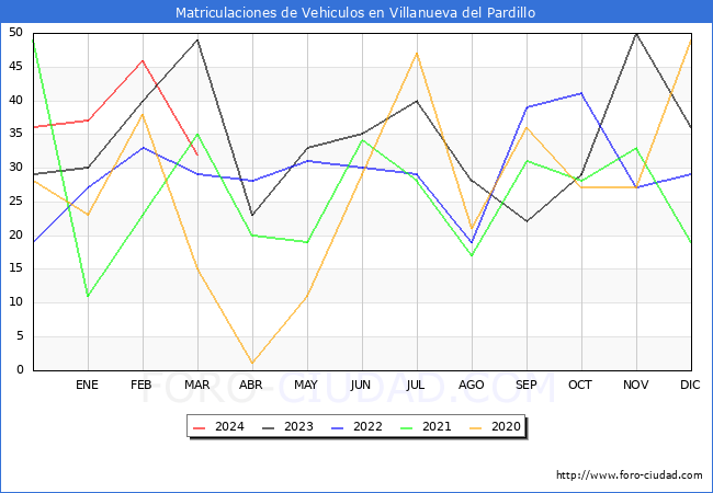 estadsticas de Vehiculos Matriculados en el Municipio de Villanueva del Pardillo hasta Marzo del 2024.