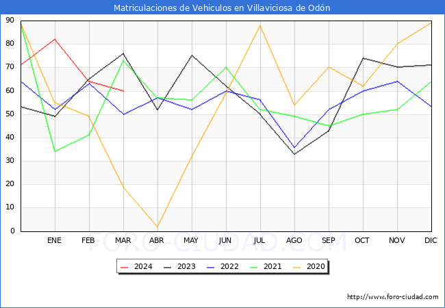estadsticas de Vehiculos Matriculados en el Municipio de Villaviciosa de Odn hasta Marzo del 2024.