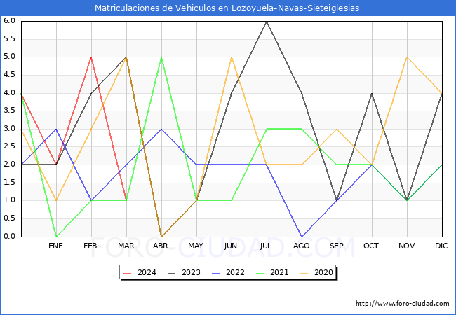 estadsticas de Vehiculos Matriculados en el Municipio de Lozoyuela-Navas-Sieteiglesias hasta Marzo del 2024.