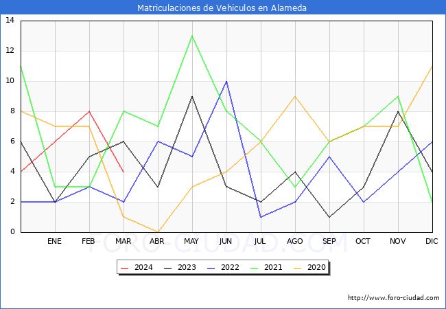 estadsticas de Vehiculos Matriculados en el Municipio de Alameda hasta Marzo del 2024.
