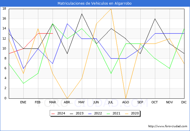 estadsticas de Vehiculos Matriculados en el Municipio de Algarrobo hasta Marzo del 2024.