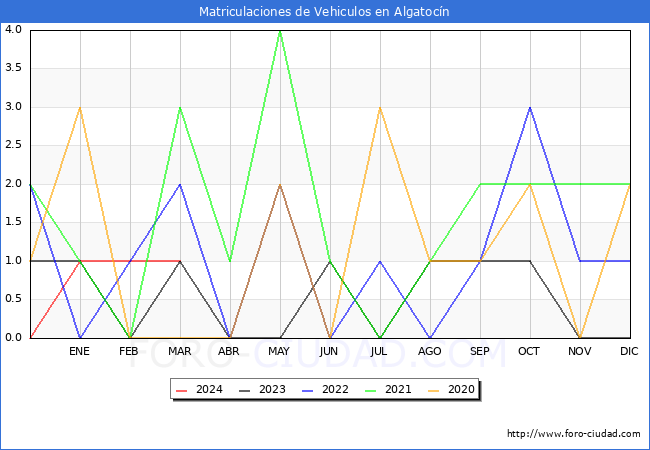 estadsticas de Vehiculos Matriculados en el Municipio de Algatocn hasta Marzo del 2024.