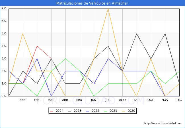 estadsticas de Vehiculos Matriculados en el Municipio de Almchar hasta Marzo del 2024.
