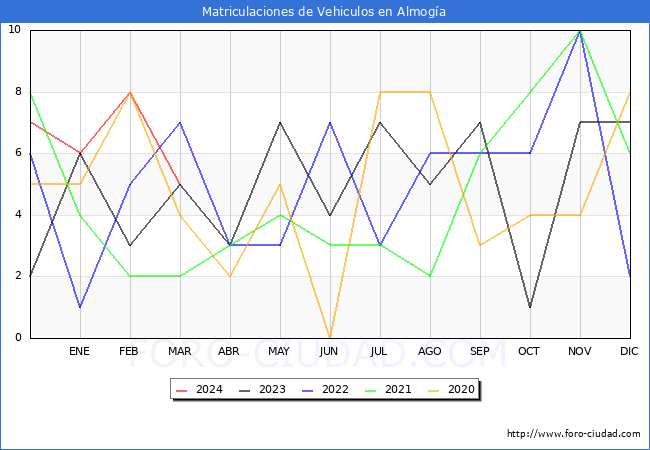 estadsticas de Vehiculos Matriculados en el Municipio de Almoga hasta Marzo del 2024.