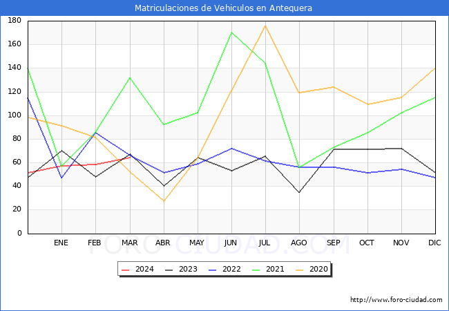 estadsticas de Vehiculos Matriculados en el Municipio de Antequera hasta Marzo del 2024.