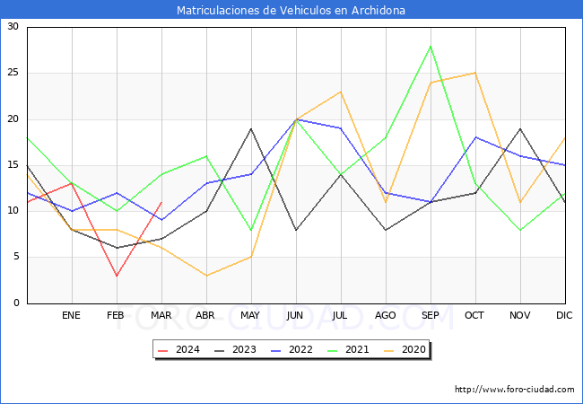estadsticas de Vehiculos Matriculados en el Municipio de Archidona hasta Marzo del 2024.