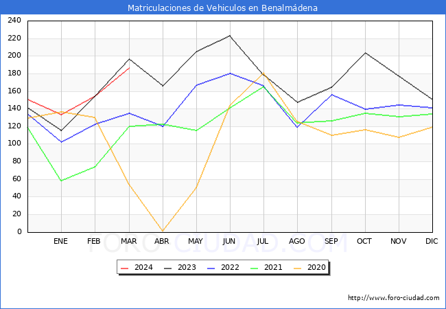 estadsticas de Vehiculos Matriculados en el Municipio de Benalmdena hasta Marzo del 2024.