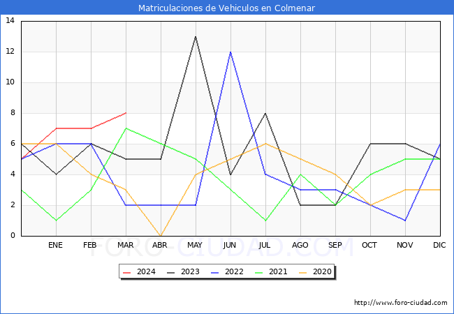 estadsticas de Vehiculos Matriculados en el Municipio de Colmenar hasta Marzo del 2024.