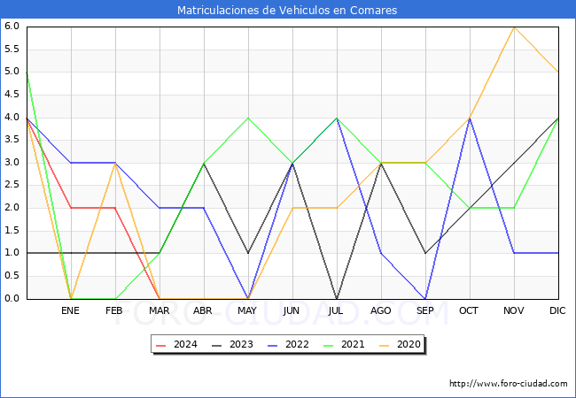 estadsticas de Vehiculos Matriculados en el Municipio de Comares hasta Marzo del 2024.