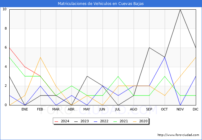 estadsticas de Vehiculos Matriculados en el Municipio de Cuevas Bajas hasta Marzo del 2024.