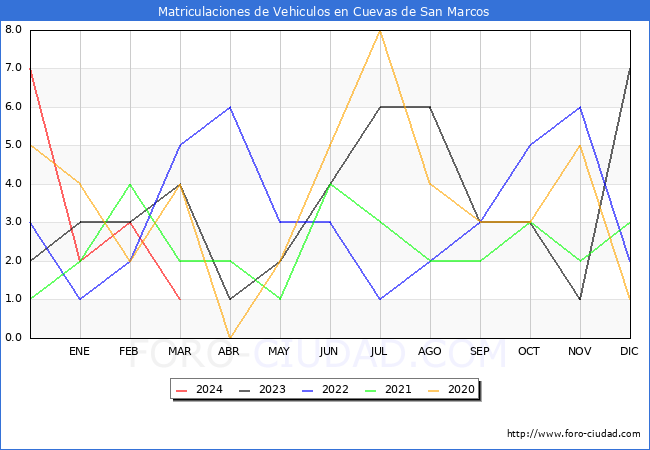 estadsticas de Vehiculos Matriculados en el Municipio de Cuevas de San Marcos hasta Marzo del 2024.