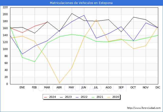 estadsticas de Vehiculos Matriculados en el Municipio de Estepona hasta Marzo del 2024.