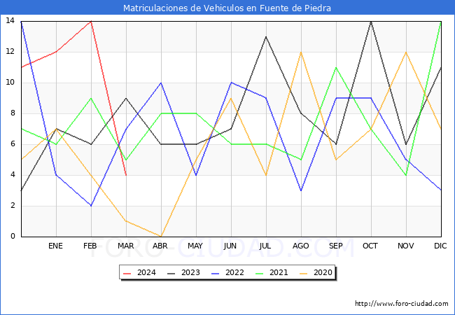 estadsticas de Vehiculos Matriculados en el Municipio de Fuente de Piedra hasta Marzo del 2024.