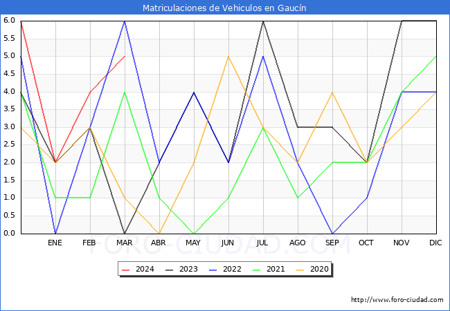 estadsticas de Vehiculos Matriculados en el Municipio de Gaucn hasta Marzo del 2024.
