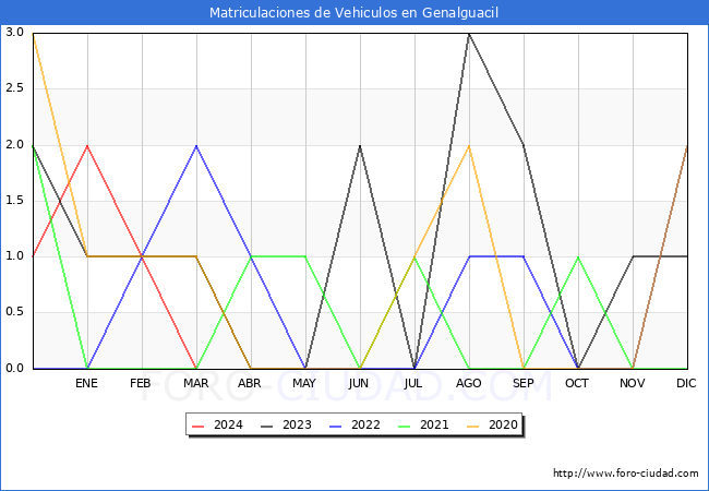 estadsticas de Vehiculos Matriculados en el Municipio de Genalguacil hasta Marzo del 2024.