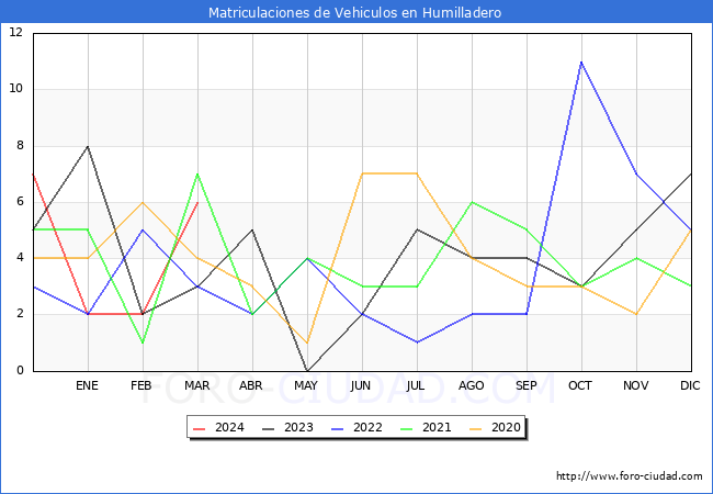estadsticas de Vehiculos Matriculados en el Municipio de Humilladero hasta Marzo del 2024.