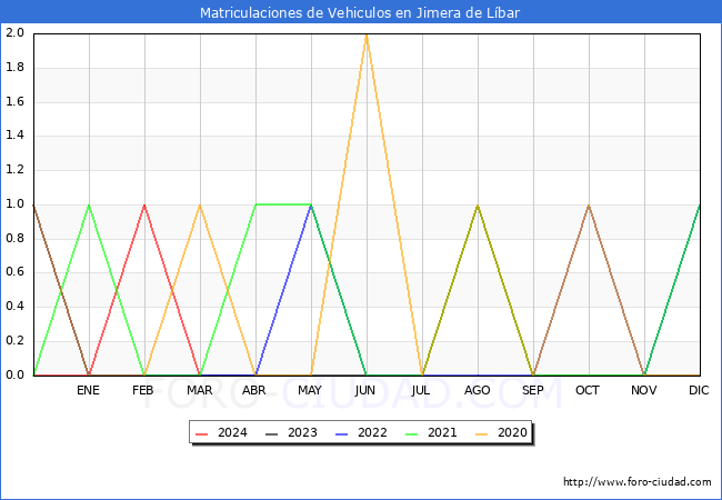estadsticas de Vehiculos Matriculados en el Municipio de Jimera de Lbar hasta Marzo del 2024.