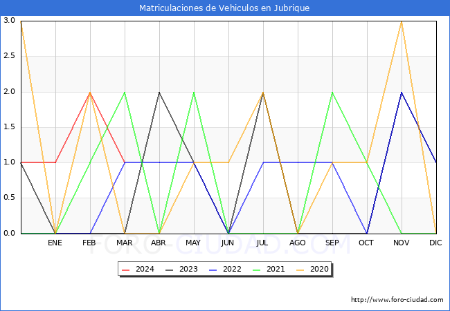 estadsticas de Vehiculos Matriculados en el Municipio de Jubrique hasta Marzo del 2024.