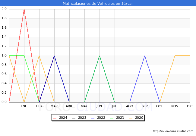 estadsticas de Vehiculos Matriculados en el Municipio de Jzcar hasta Marzo del 2024.