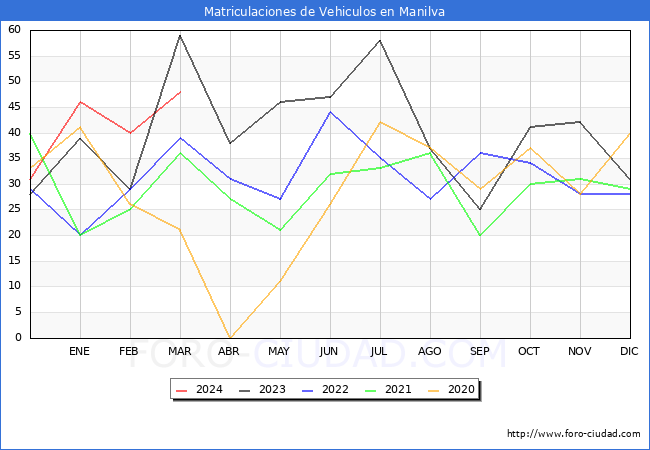estadsticas de Vehiculos Matriculados en el Municipio de Manilva hasta Marzo del 2024.