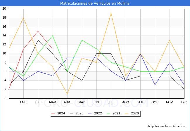 estadsticas de Vehiculos Matriculados en el Municipio de Mollina hasta Marzo del 2024.