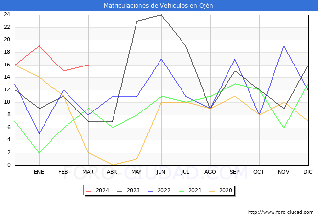 estadsticas de Vehiculos Matriculados en el Municipio de Ojn hasta Marzo del 2024.