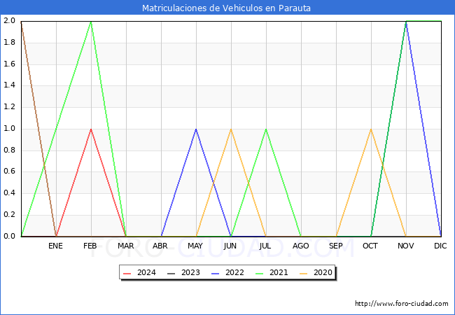 estadsticas de Vehiculos Matriculados en el Municipio de Parauta hasta Marzo del 2024.
