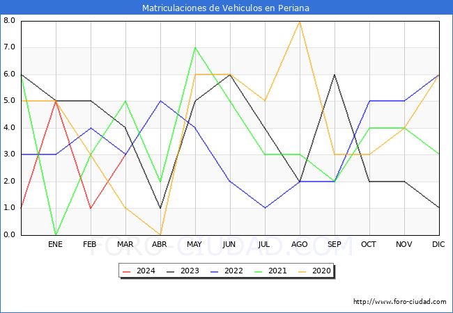 estadsticas de Vehiculos Matriculados en el Municipio de Periana hasta Marzo del 2024.
