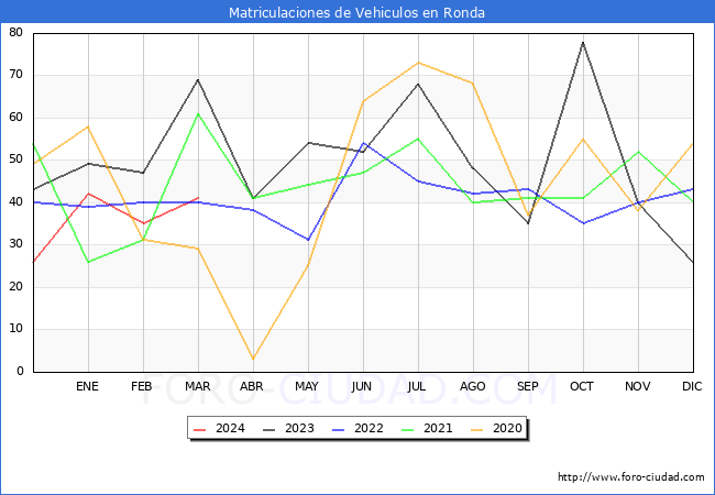 estadsticas de Vehiculos Matriculados en el Municipio de Ronda hasta Marzo del 2024.