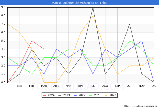 estadsticas de Vehiculos Matriculados en el Municipio de Teba hasta Marzo del 2024.