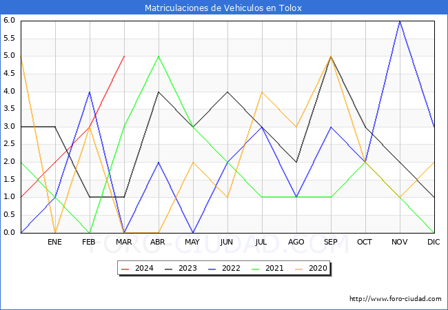 estadsticas de Vehiculos Matriculados en el Municipio de Tolox hasta Marzo del 2024.