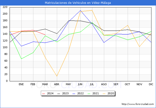 estadsticas de Vehiculos Matriculados en el Municipio de Vlez-Mlaga hasta Marzo del 2024.