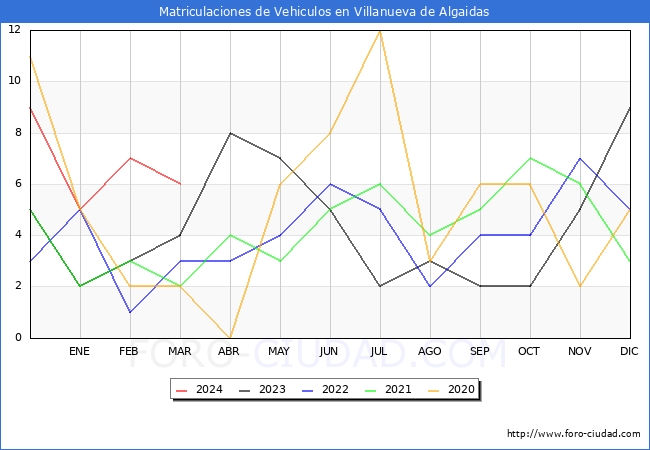 estadsticas de Vehiculos Matriculados en el Municipio de Villanueva de Algaidas hasta Marzo del 2024.