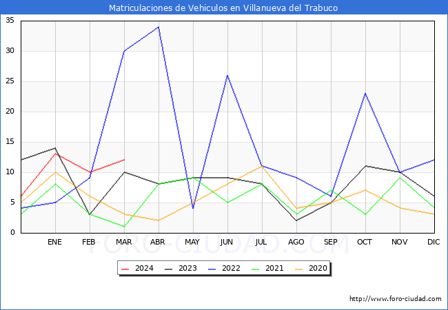 estadsticas de Vehiculos Matriculados en el Municipio de Villanueva del Trabuco hasta Marzo del 2024.