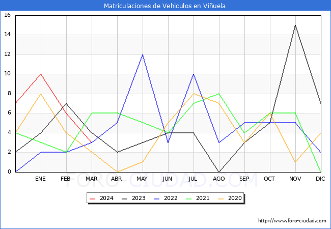 estadsticas de Vehiculos Matriculados en el Municipio de Viuela hasta Marzo del 2024.