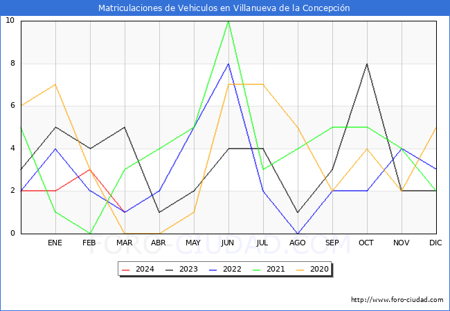 estadsticas de Vehiculos Matriculados en el Municipio de Villanueva de la Concepcin hasta Marzo del 2024.