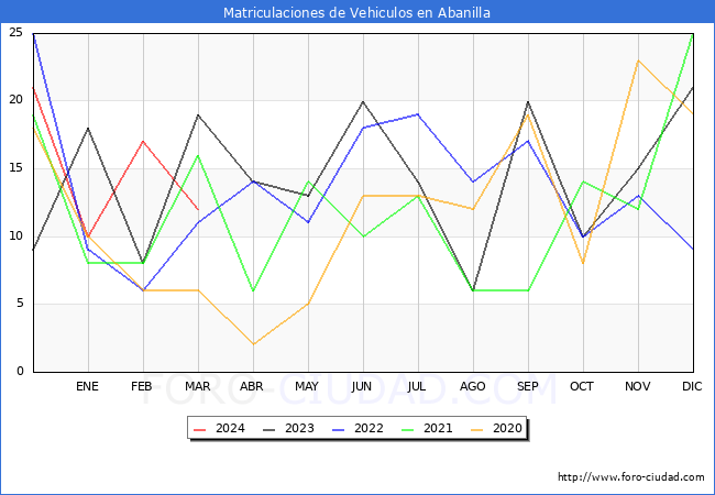 estadsticas de Vehiculos Matriculados en el Municipio de Abanilla hasta Marzo del 2024.