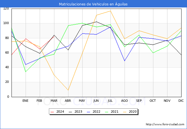 estadsticas de Vehiculos Matriculados en el Municipio de guilas hasta Marzo del 2024.