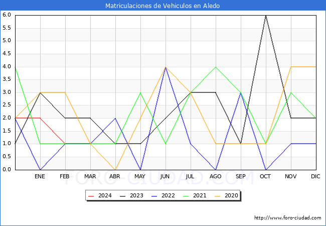 estadsticas de Vehiculos Matriculados en el Municipio de Aledo hasta Marzo del 2024.
