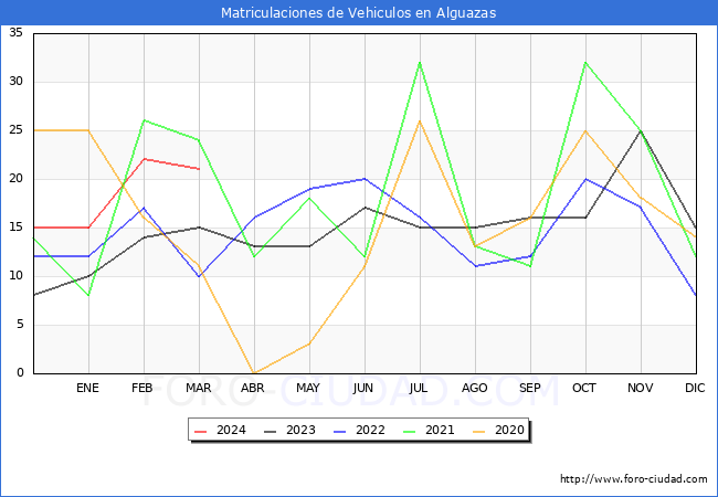 estadsticas de Vehiculos Matriculados en el Municipio de Alguazas hasta Marzo del 2024.