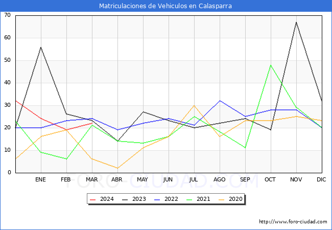 estadsticas de Vehiculos Matriculados en el Municipio de Calasparra hasta Marzo del 2024.