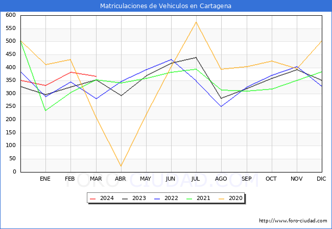 estadsticas de Vehiculos Matriculados en el Municipio de Cartagena hasta Marzo del 2024.