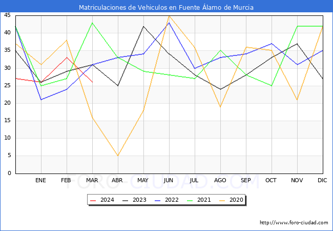 estadsticas de Vehiculos Matriculados en el Municipio de Fuente lamo de Murcia hasta Marzo del 2024.