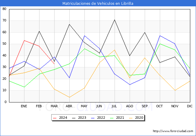 estadsticas de Vehiculos Matriculados en el Municipio de Librilla hasta Marzo del 2024.