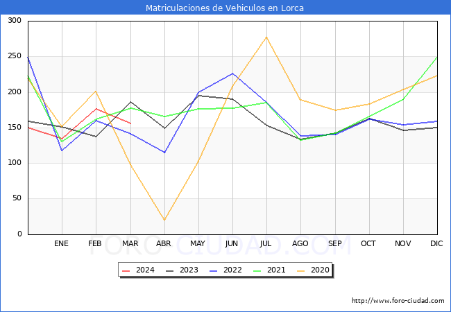 estadsticas de Vehiculos Matriculados en el Municipio de Lorca hasta Marzo del 2024.